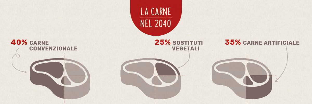 Consumo di carne oggi trend di settore